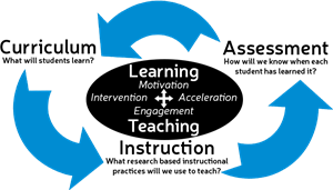 curriculum assessment and instruction cycle 